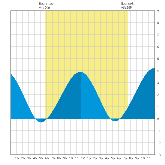 Dennisport tide chart for Saturday, April 26, 2025