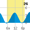 Dennisport tide chart for Saturday, April 26, 2025