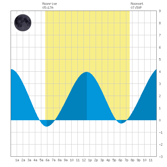 Dennisport tide chart for Sunday, April 27, 2025