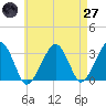Dennisport tide chart for Sunday, April 27, 2025