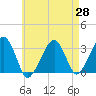 Dennisport tide chart for Monday, April 28, 2025
