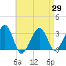 Dennisport tide chart for Tuesday, April 29, 2025