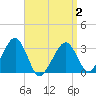 Dennisport tide chart for Wednesday, April 2, 2025