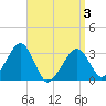 Dennisport tide chart for Thursday, April 3, 2025