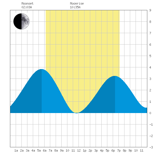 Dennisport tide chart for Friday, April 4, 2025