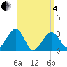 Dennisport tide chart for Friday, April 4, 2025