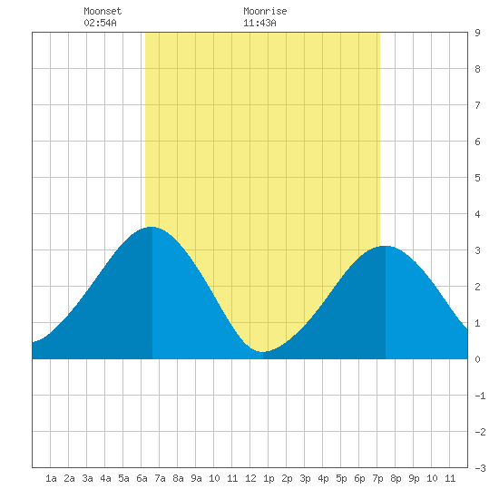 Dennisport tide chart for Saturday, April 5, 2025