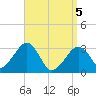 Dennisport tide chart for Saturday, April 5, 2025