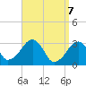 Dennisport tide chart for Monday, April 7, 2025