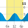 Dennisport tide chart for Sunday, May 11, 2025