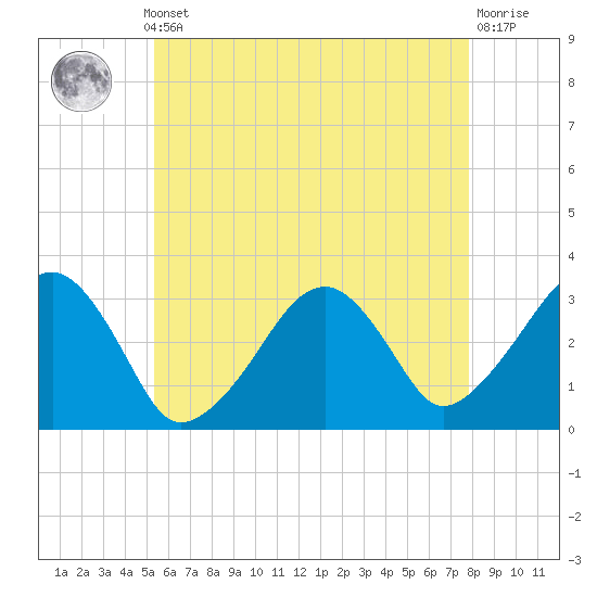 Dennisport tide chart for Monday, May 12, 2025