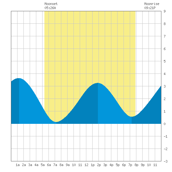 Dennisport tide chart for Tuesday, May 13, 2025