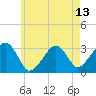 Dennisport tide chart for Tuesday, May 13, 2025