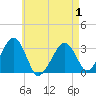 Dennisport tide chart for Thursday, May 1, 2025
