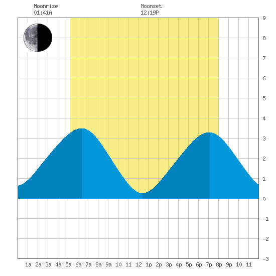 Dennisport tide chart for Tuesday, May 20, 2025