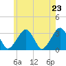 Dennisport tide chart for Friday, May 23, 2025