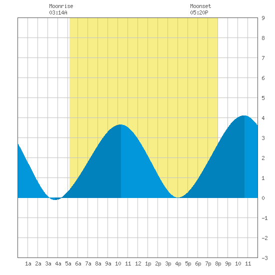 Dennisport tide chart for Saturday, May 24, 2025