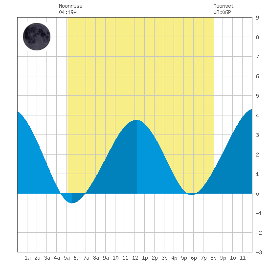 Dennisport tide chart for Monday, May 26, 2025