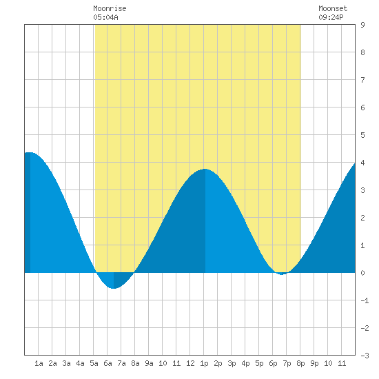 Dennisport tide chart for Tuesday, May 27, 2025