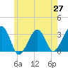 Dennisport tide chart for Tuesday, May 27, 2025