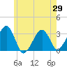 Dennisport tide chart for Thursday, May 29, 2025