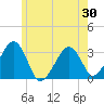 Dennisport tide chart for Friday, May 30, 2025