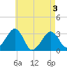Dennisport tide chart for Saturday, May 3, 2025