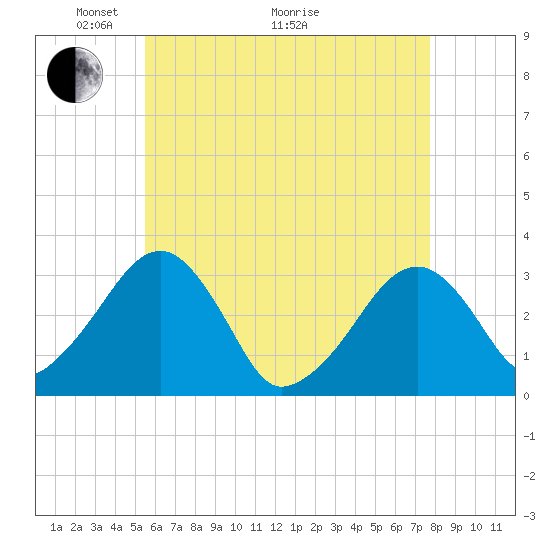 Dennisport tide chart for Sunday, May 4, 2025