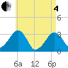 Dennisport tide chart for Sunday, May 4, 2025