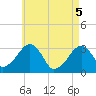 Dennisport tide chart for Monday, May 5, 2025