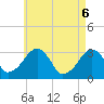 Dennisport tide chart for Tuesday, May 6, 2025