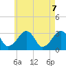 Dennisport tide chart for Wednesday, May 7, 2025