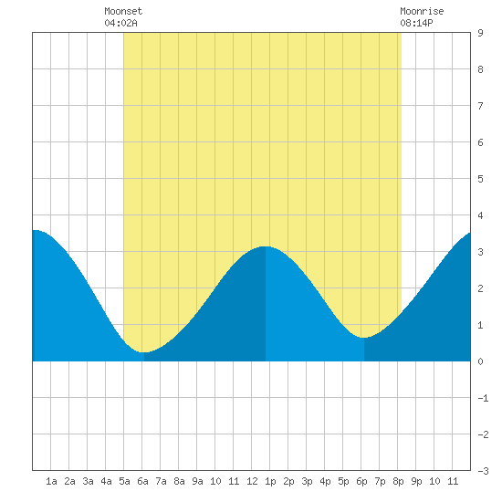 Dennisport tide chart for Tuesday, June 10, 2025