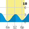 Dennisport tide chart for Tuesday, June 10, 2025
