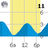 Dennisport tide chart for Wednesday, June 11, 2025