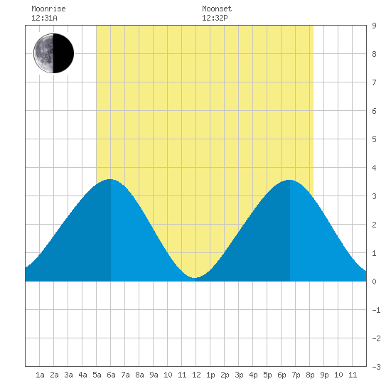 Dennisport tide chart for Wednesday, June 18, 2025
