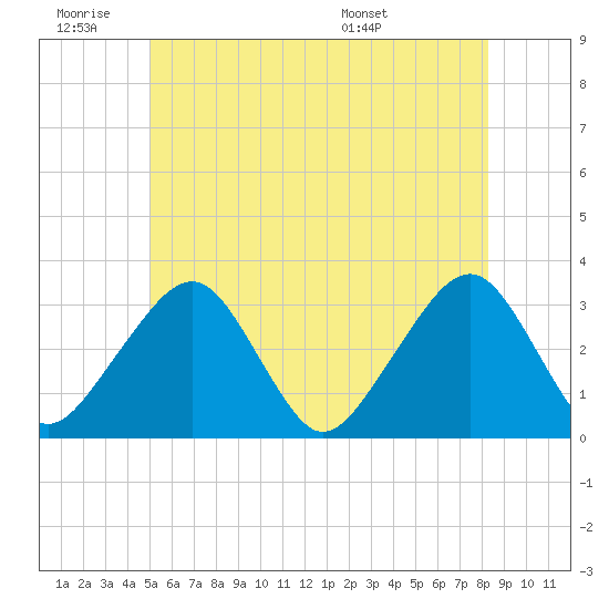 Dennisport tide chart for Thursday, June 19, 2025
