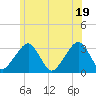 Dennisport tide chart for Thursday, June 19, 2025