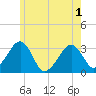 Dennisport tide chart for Sunday, June 1, 2025