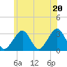 Dennisport tide chart for Friday, June 20, 2025