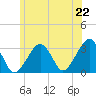 Dennisport tide chart for Sunday, June 22, 2025