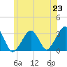 Dennisport tide chart for Monday, June 23, 2025
