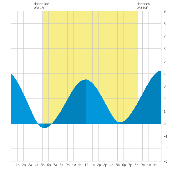 Dennisport tide chart for Tuesday, June 24, 2025