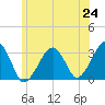 Dennisport tide chart for Tuesday, June 24, 2025