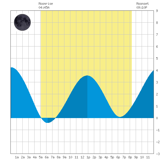 Dennisport tide chart for Wednesday, June 25, 2025