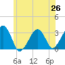 Dennisport tide chart for Thursday, June 26, 2025
