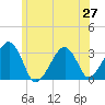 Dennisport tide chart for Friday, June 27, 2025