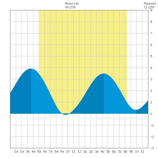 Dennisport tide chart for Sunday, June 29, 2025