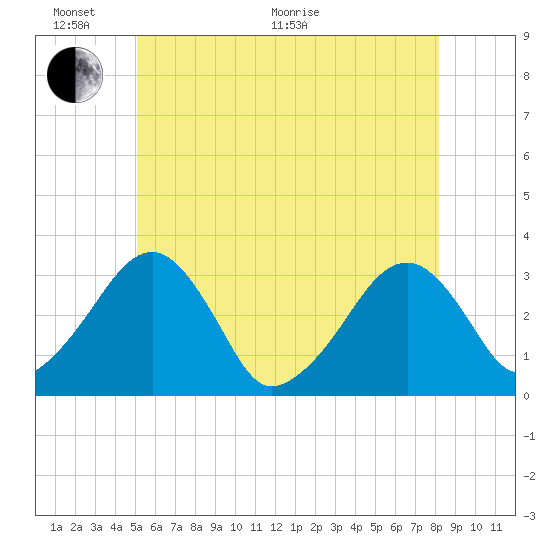 Dennisport tide chart for Monday, June 2, 2025