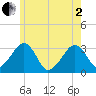 Dennisport tide chart for Monday, June 2, 2025